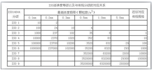 无尘车间装修国际标准表